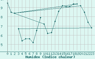 Courbe de l'humidex pour Angers-Marc (49)