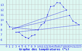 Courbe de tempratures pour Als (30)