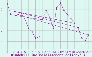 Courbe du refroidissement olien pour Malin Head