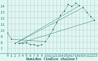 Courbe de l'humidex pour Scheibenhard (67)