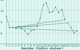 Courbe de l'humidex pour Clermont-Ferrand (63)