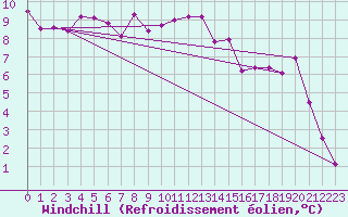 Courbe du refroidissement olien pour Aurillac (15)
