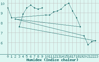 Courbe de l'humidex pour Saint-Dizier (52)