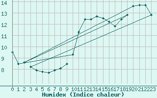 Courbe de l'humidex pour Le Mesnil-Esnard (76)