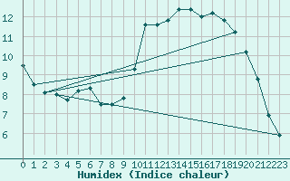 Courbe de l'humidex pour Ble / Mulhouse (68)