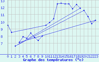 Courbe de tempratures pour Evreux (27)