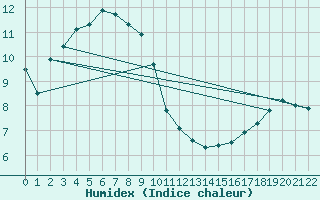 Courbe de l'humidex pour Eggegrund