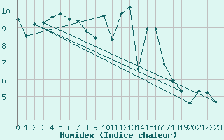 Courbe de l'humidex pour Mazres Le Massuet (09)