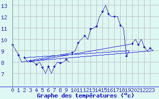 Courbe de tempratures pour Zurich-Kloten