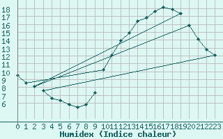 Courbe de l'humidex pour Montroy (17)