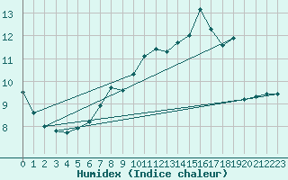 Courbe de l'humidex pour Fister Sigmundstad