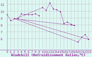 Courbe du refroidissement olien pour Bad Marienberg