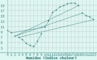 Courbe de l'humidex pour Roanne (42)