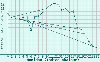 Courbe de l'humidex pour Preonzo (Sw)