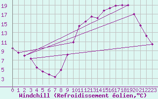 Courbe du refroidissement olien pour Sgur-le-Chteau (19)