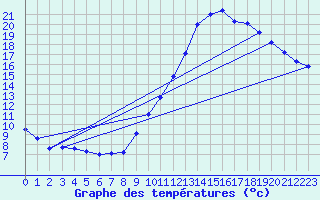 Courbe de tempratures pour Grenoble/agglo Le Versoud (38)