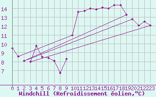 Courbe du refroidissement olien pour Toulon (83)