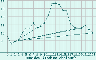 Courbe de l'humidex pour Turretot (76)