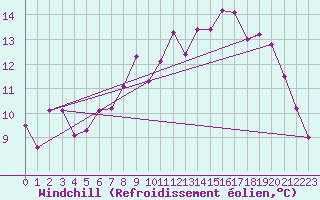 Courbe du refroidissement olien pour Beaumont du Ventoux (Mont Serein - Accueil) (84)