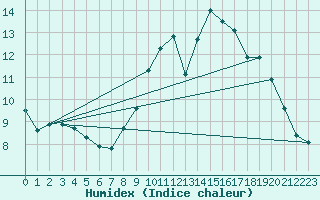 Courbe de l'humidex pour Fontenermont (14)