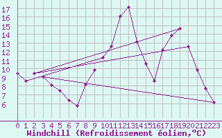 Courbe du refroidissement olien pour Selonnet (04)