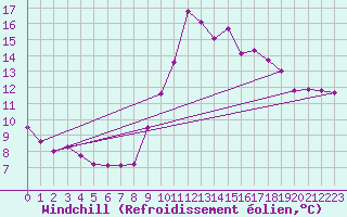 Courbe du refroidissement olien pour Le Puy - Loudes (43)