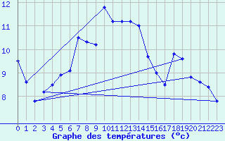 Courbe de tempratures pour Grosser Arber