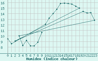 Courbe de l'humidex pour Toulouse-Blagnac (31)