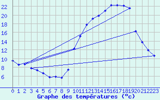 Courbe de tempratures pour Anglars St-Flix(12)