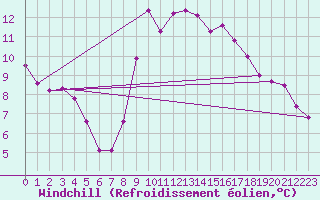 Courbe du refroidissement olien pour Keswick
