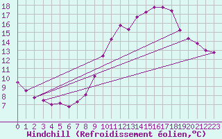 Courbe du refroidissement olien pour Ile de Groix (56)