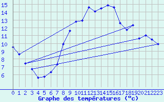 Courbe de tempratures pour Les Charbonnires (Sw)