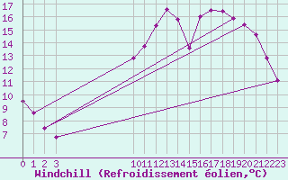 Courbe du refroidissement olien pour Lamballe (22)
