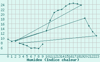 Courbe de l'humidex pour Anglars St-Flix(12)