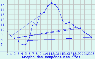 Courbe de tempratures pour Warth