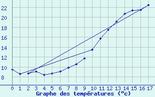 Courbe de tempratures pour Vrizieu (01)