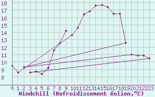 Courbe du refroidissement olien pour Oberriet / Kriessern