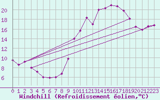 Courbe du refroidissement olien pour Grenoble/St-Etienne-St-Geoirs (38)