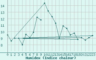 Courbe de l'humidex pour Crap Masegn