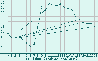 Courbe de l'humidex pour Catania / Sigonella