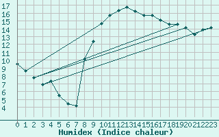 Courbe de l'humidex pour Orange (84)