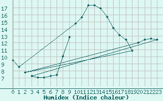 Courbe de l'humidex pour Sion (Sw)