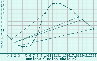 Courbe de l'humidex pour Stuttgart / Schnarrenberg