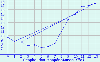 Courbe de tempratures pour Le-Plessier-Rozainvillers (80)