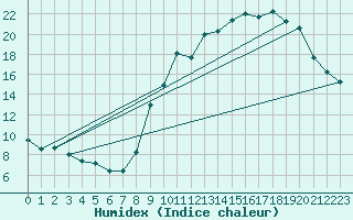 Courbe de l'humidex pour Toussus-le-Noble (78)