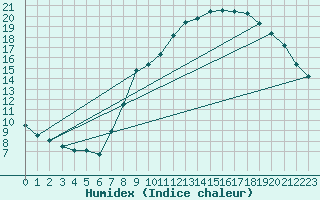 Courbe de l'humidex pour Munte (Be)