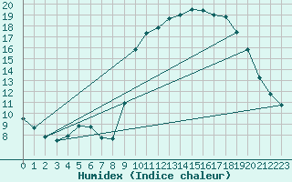 Courbe de l'humidex pour Auffargis (78)