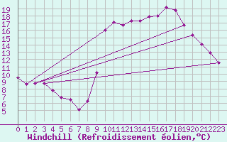 Courbe du refroidissement olien pour Saint-Haon (43)