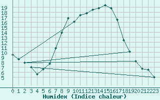 Courbe de l'humidex pour Baruth