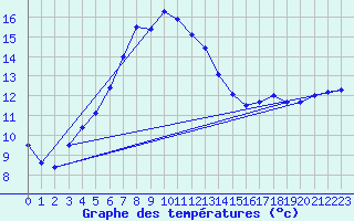 Courbe de tempratures pour Turi